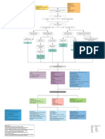 Myocardial Infarction With CABG Concept Map