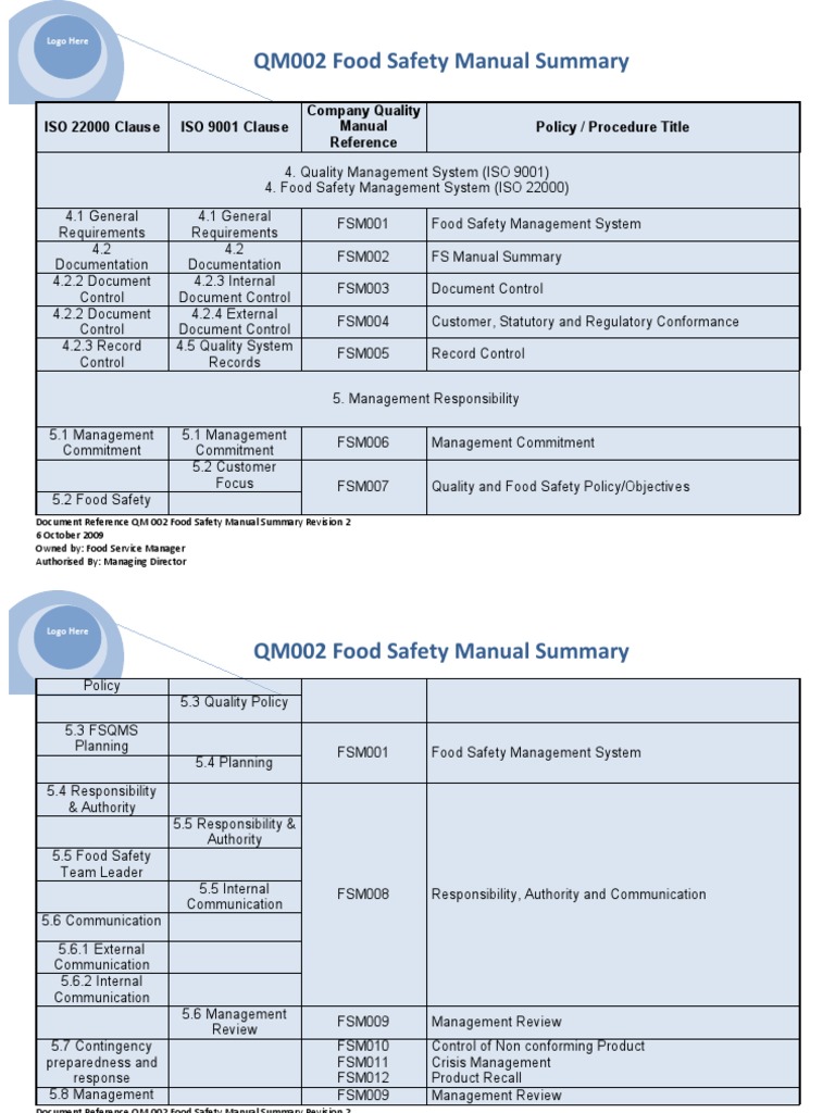 FSM 002 Food Safety Quality Manual Summary | PDF | Hazard Analysis And ...
