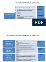 Flowchart For Recruitment of An Apprentice: Authoristion Vacancy Request