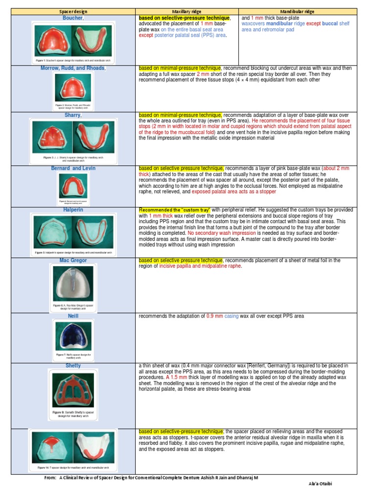 A Survey and Comparison of Different Spacer Design Techniques for