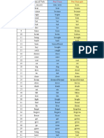 List of Past Particple (Irregular Verbs)