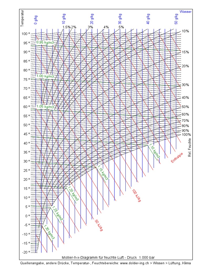 Mollier H X Tabelle | Mollier-h-x-Diagramm – QCUJPI