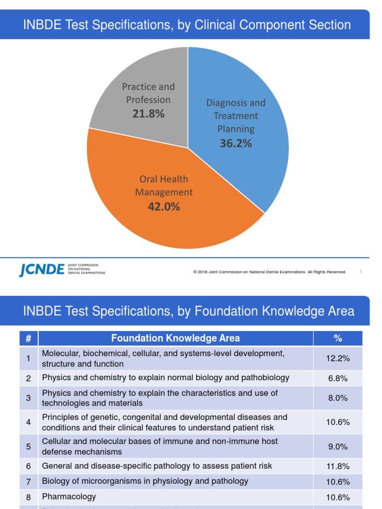 INBDE Test Specifications, by Clinical Component Section Diagnosis and