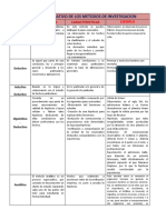 Cuadro Comparativo de Los Metodos de Investigacion