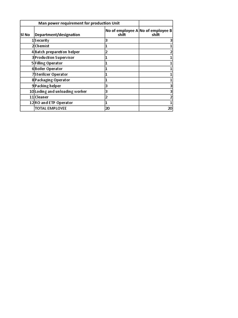 Production Unit Staffing Plan | PDF | Technology & Engineering
