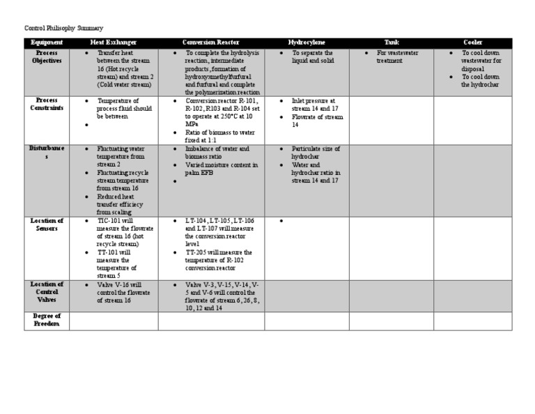 Control Philosophy Summary | Download Free PDF | Chemical Reactor ...