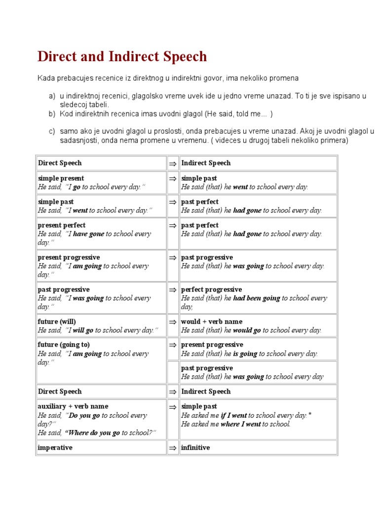 Direct and Indirect Speech | PDF | Language Mechanics | Morphology