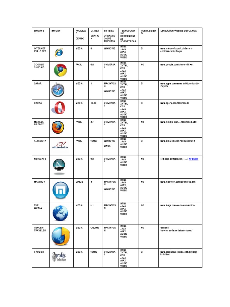 Supported Browsers and Download Links | PDF | Html | Ajax (Programming)