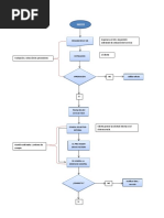 Diagrama de Flujo del Proceso de Compras | PDF | Presupuesto | Business