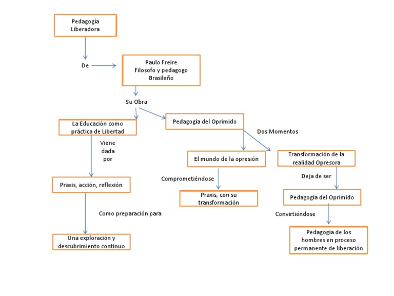 Mapa Conceptual Pedagogia Del Oprimido PDF