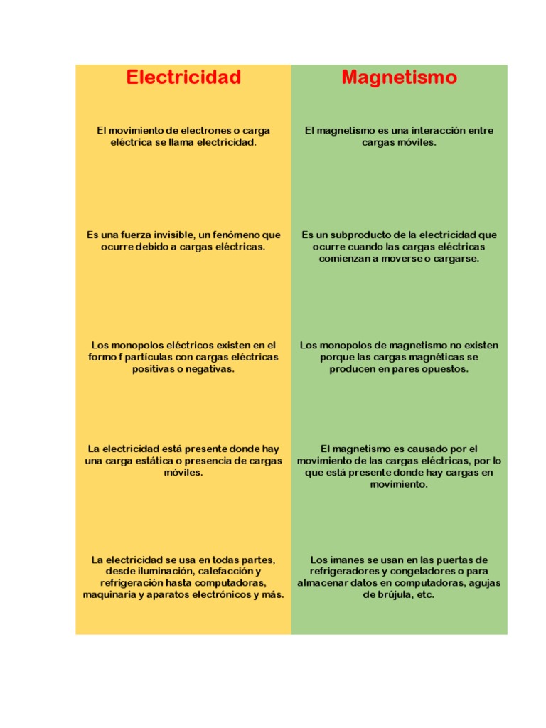 Cuadro Comparativo Entre Electricidad Y Magnetismo Diferencias Y ...