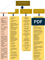 Clasificacion de Demencia