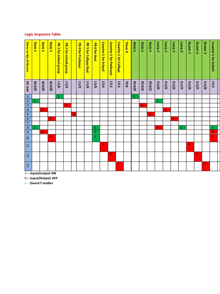 Logic Sequence Table: - Input/output ON - Input/Output OFF Doesn't ...