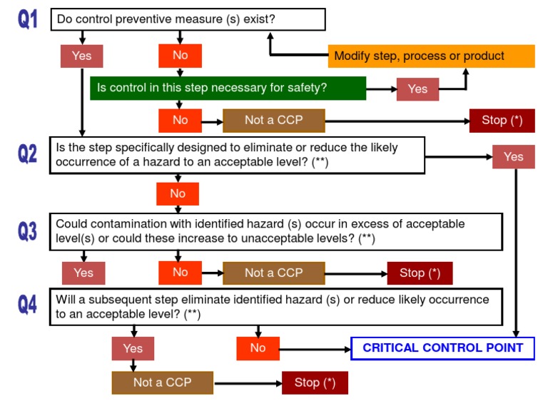 HACCP decision tree.pdf