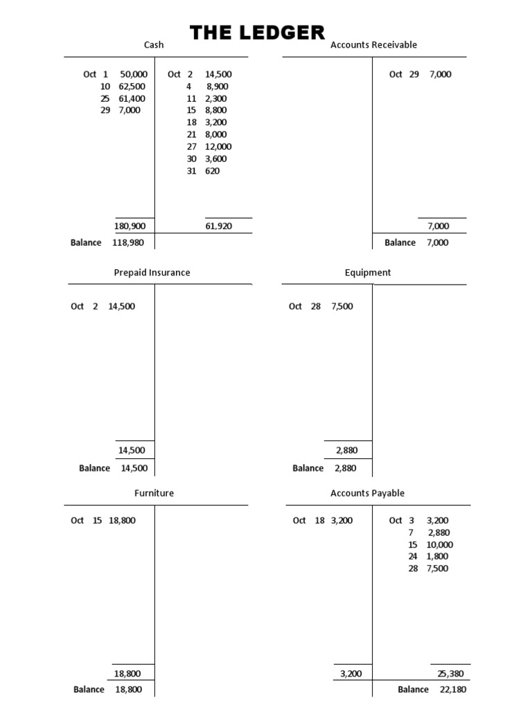 The Ledger Trial Balance Pdf Expense Business