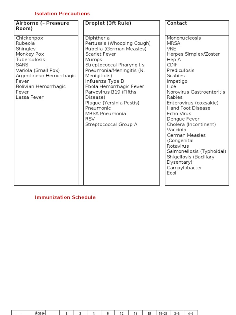 Isolation Precautions and Psychosocial Stages | PDF | Adolescence ...