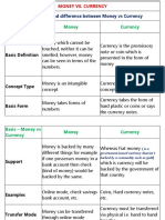 The Head To Head Difference Between Money Vs Currency