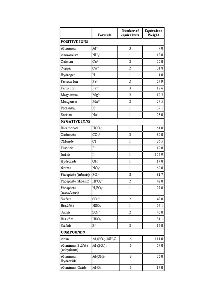 Equivalent Weight Table PDF Hydroxide Magnesium