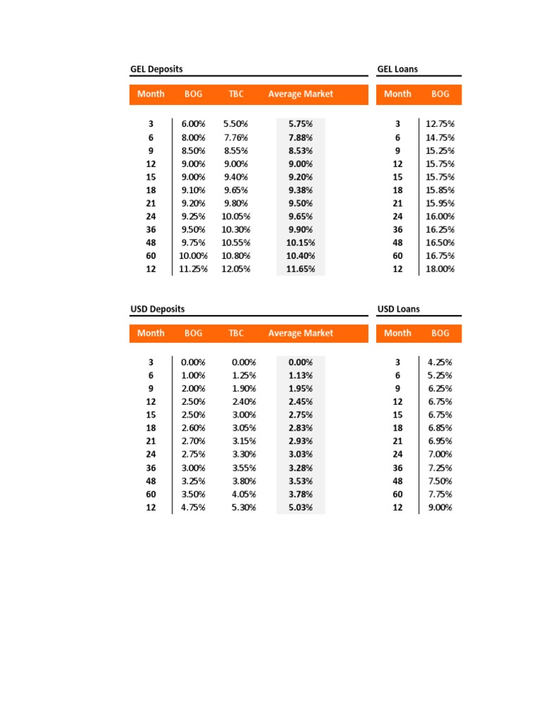 Community Bank Loan Rates Overview | PDF