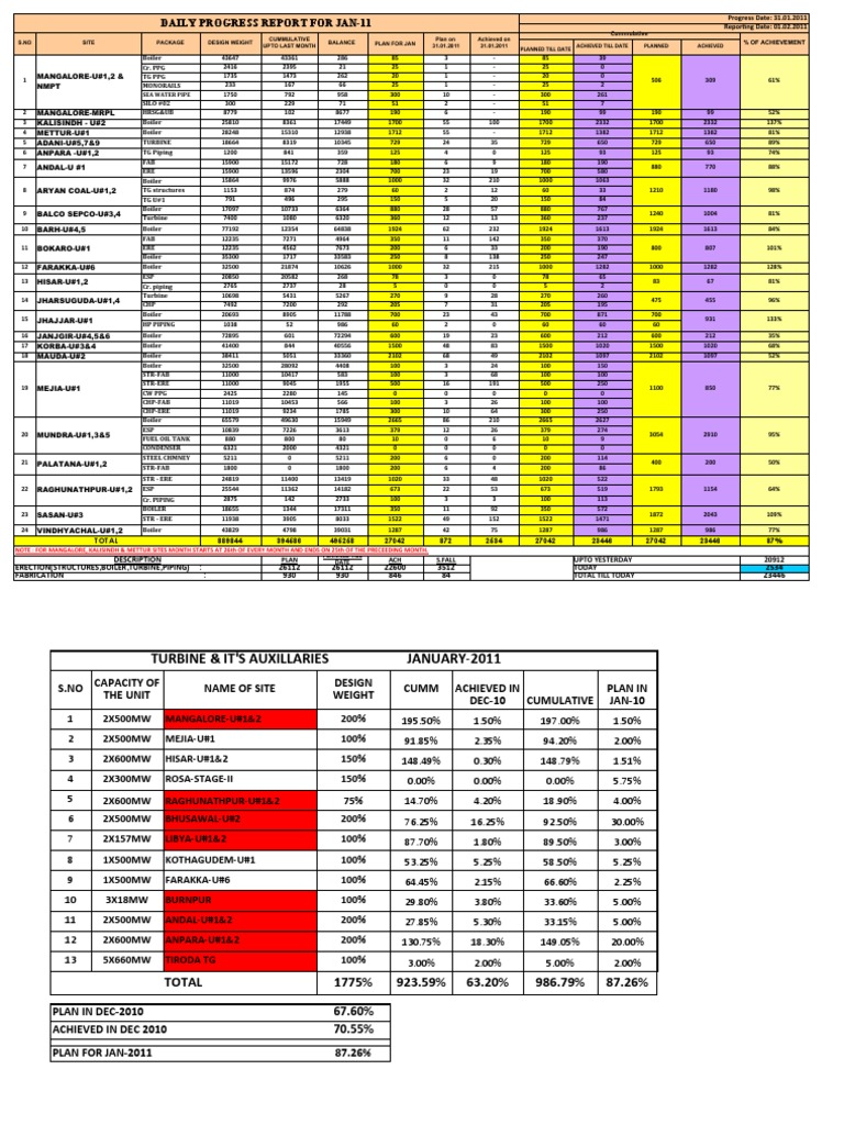 Daily Progress Report - Jan 2011 | PDF | Manufactured Goods ...