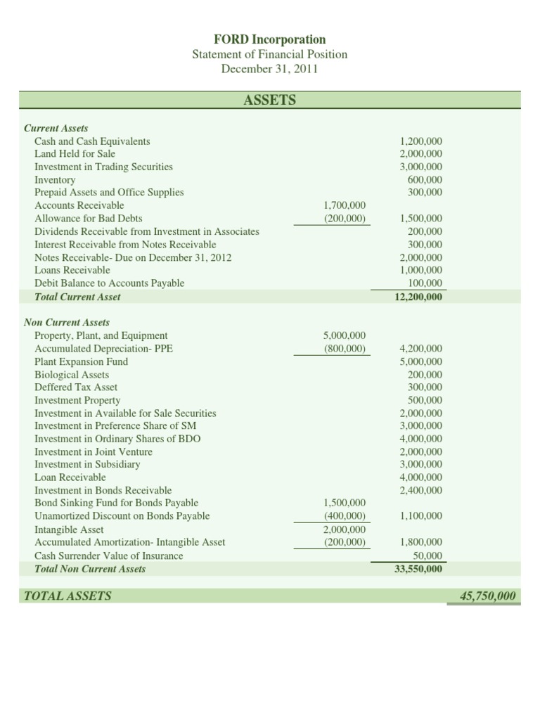 Ford Inc Statement of Financial Position | PDF | Equity (Finance ...