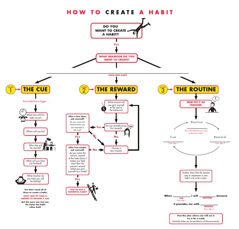 Creating Effective Habits Guide | PDF | Habits | Reward System
