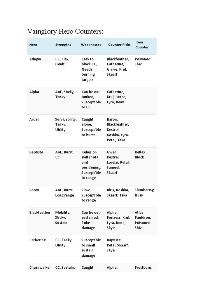 Vainglory Hero Counters A Comprehensive Guide To Countering Heroes