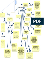 Mapa Conceptual - Pensamiento Bolivariano