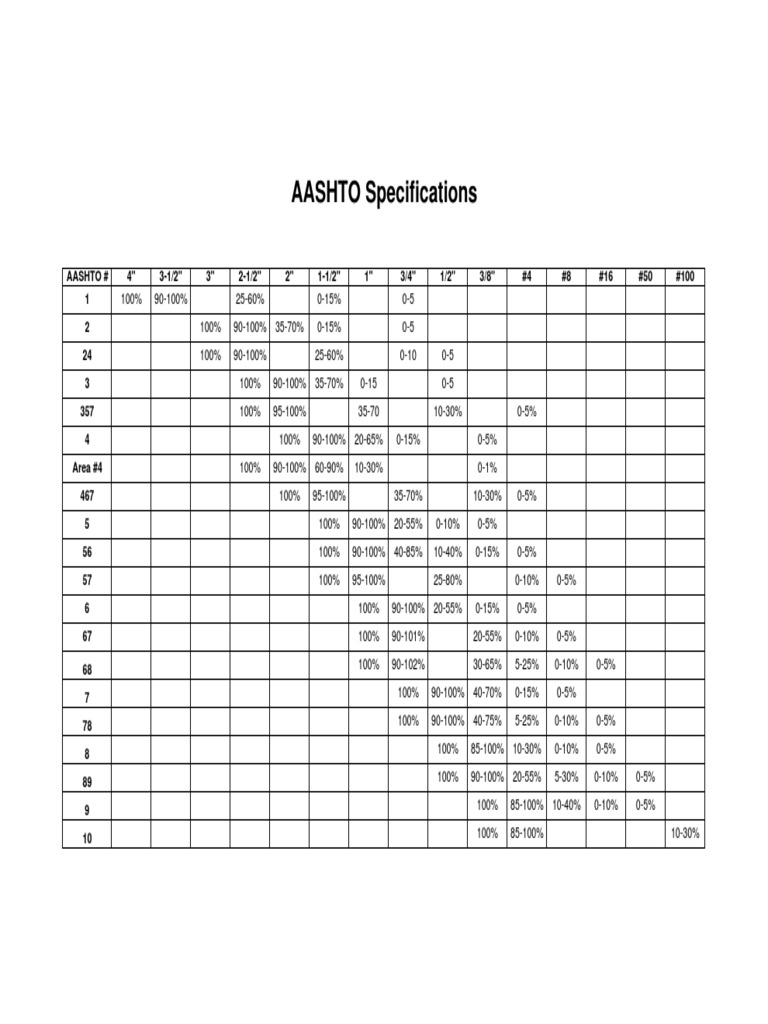 AASHTO Specifications and Sizes Guide | PDF