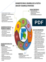 Mapa Conceptual Lineamientos para El Desarrollo en ZF