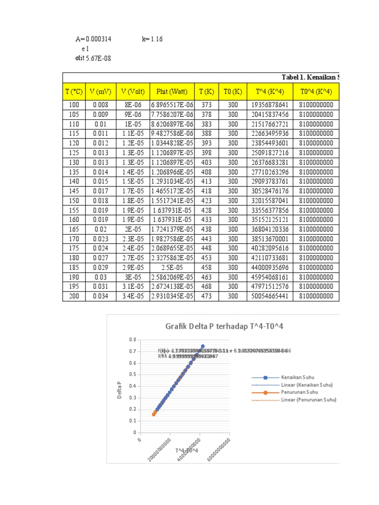 Grafik Delta P Terhadap T 4-T0 4: Tabel 1. Kenaikan Suhu | PDF