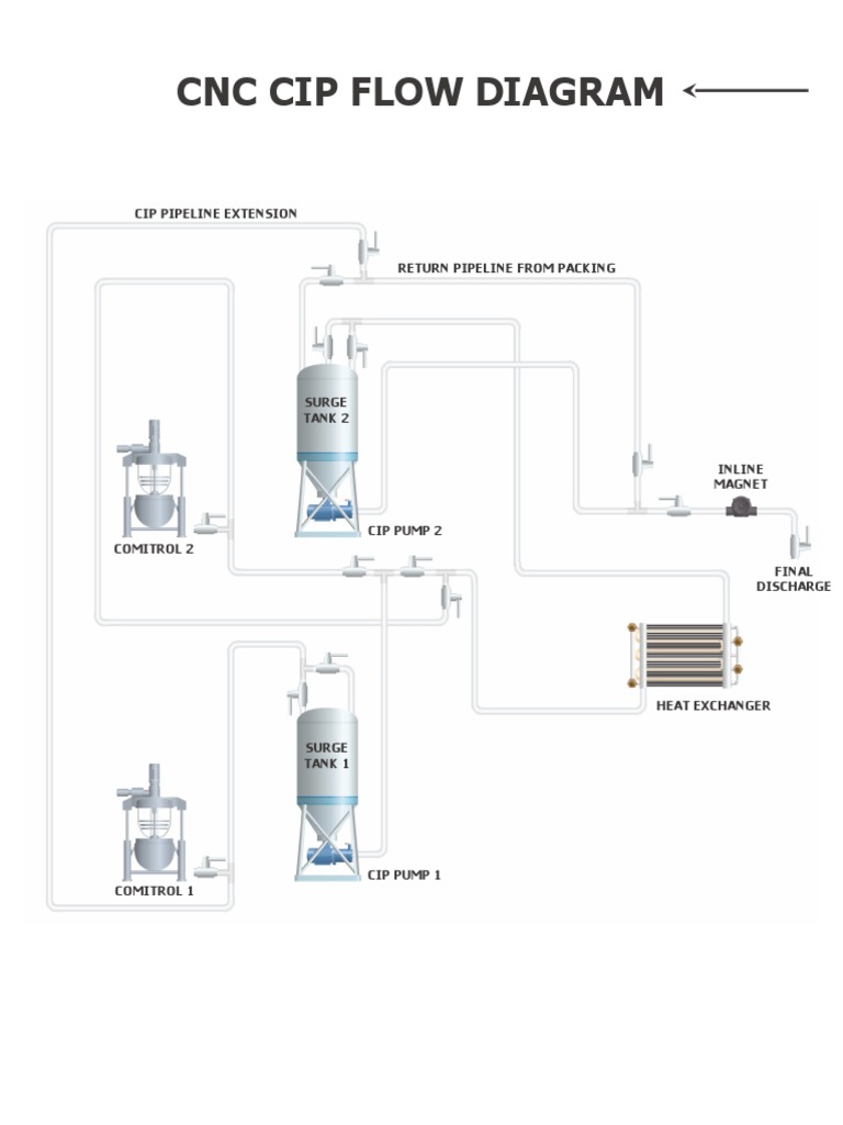CNC CIP Process Flow Diagram | PDF