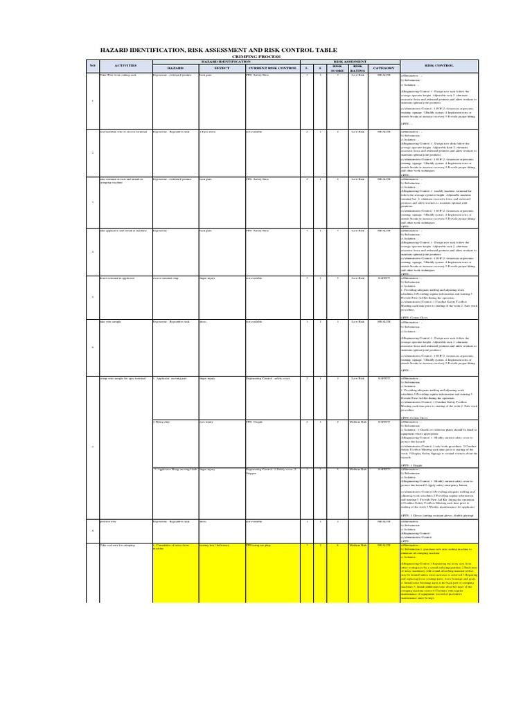 Hazard Identification, Risk Assessment and Risk Control Table | PDF ...
