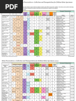 Urine Preservatives for 24-Hour Samples | PDF | Acid | Chemistry