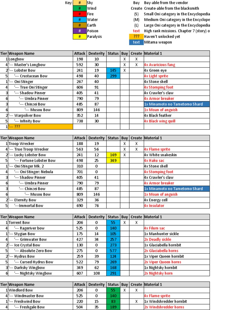 Bow Weapon Tree - Toukiden 2 | PDF | Nature