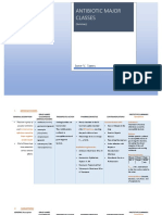 ANTIBIOTICS (Major Classes Summary)