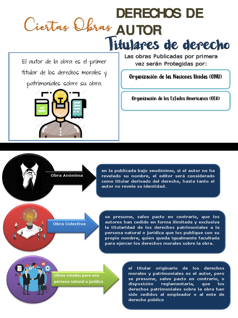 Infografia Derechos de Autor, Ciertas Obras, Titulares de Derecho | PDF ...