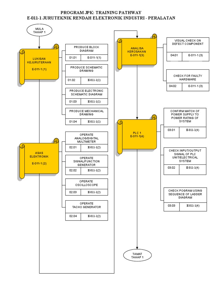 Training Pathway Skm1-Edit Nov 2010 | PDF | Programmable Logic ...