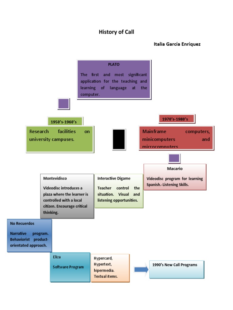 Evolution of Computer-Assisted Language Learning | PDF