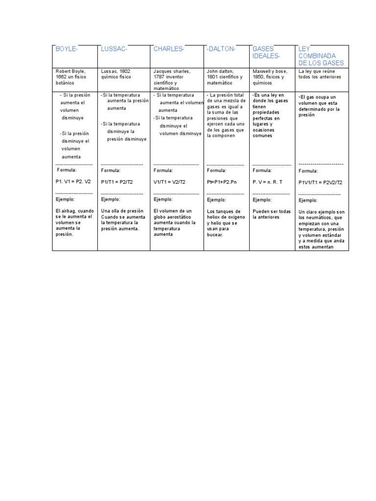 Cuadro Comparativo | PDF | Gases | Fases de la materia