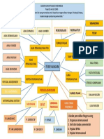 MIND MAPPING PERPAJAKAN