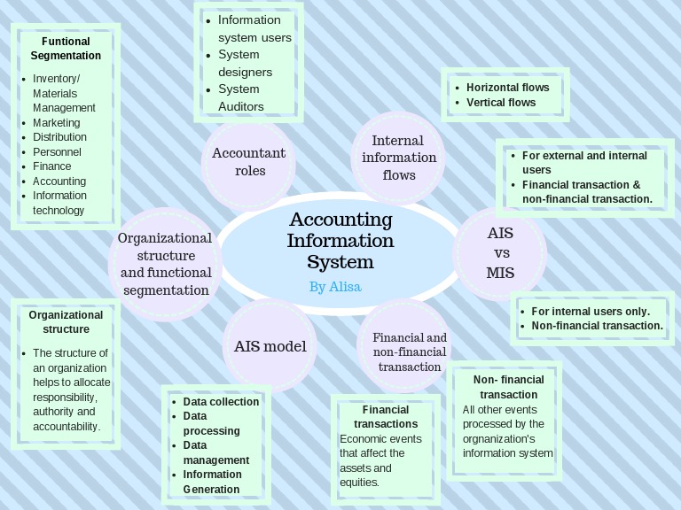 Overview of Accounting Information Systems | PDF | Information System ...
