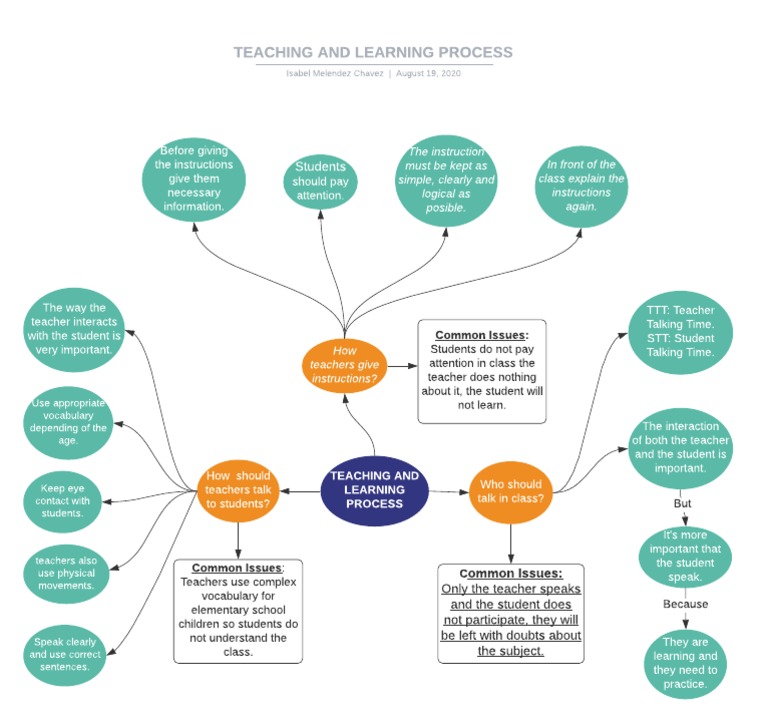 Effective Teacher-Student Interaction | PDF | Teachers | Communication