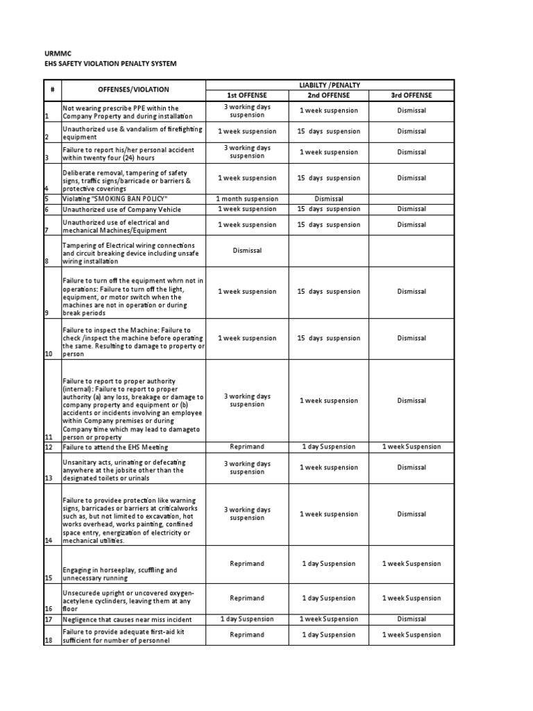 Urmmc Ehs Safety Violation Penalty System Liabilty /penalty 1St Offense ...