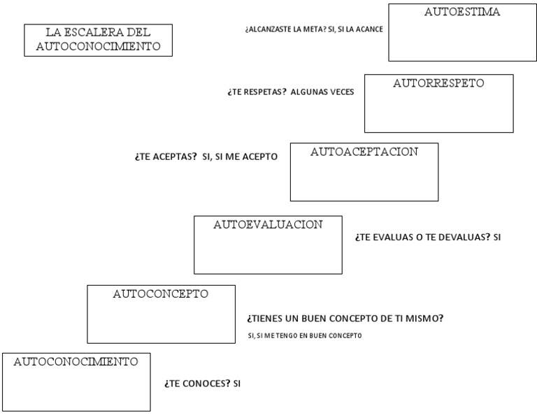 Escalera del Autoconocimiento y Autoestima | PDF