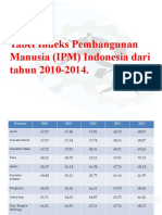 Data Ipm Indonesia