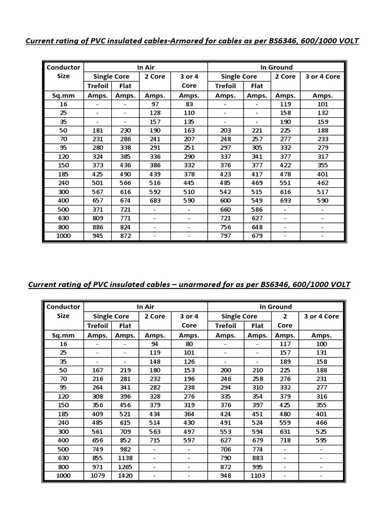 Current Ratings of PVC Cables | PDF | Equipment | Electricity
