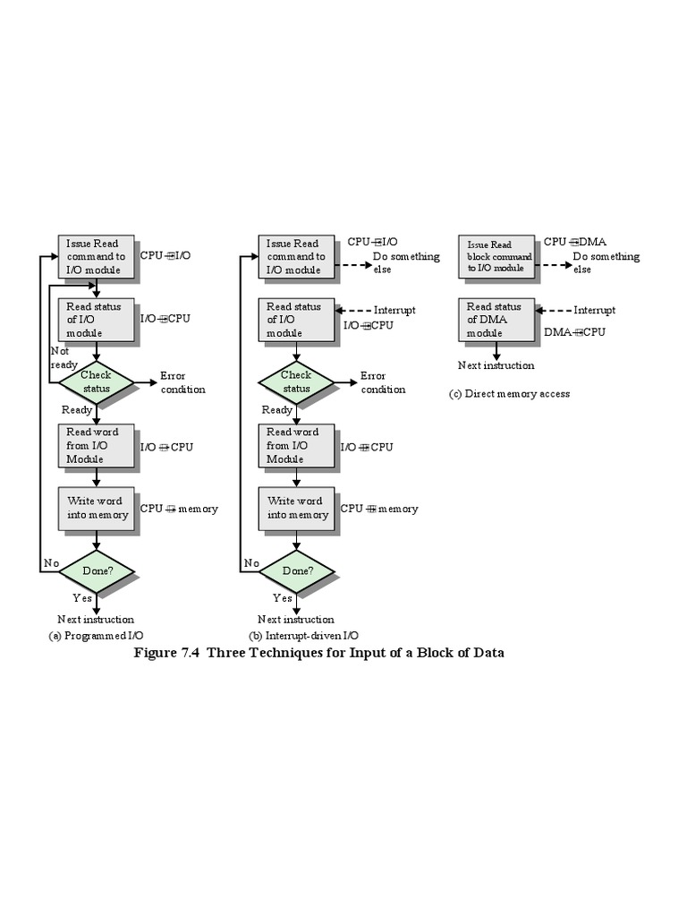 COA Lecture 24 DMA PDF | PDF | Usb | Input/Output