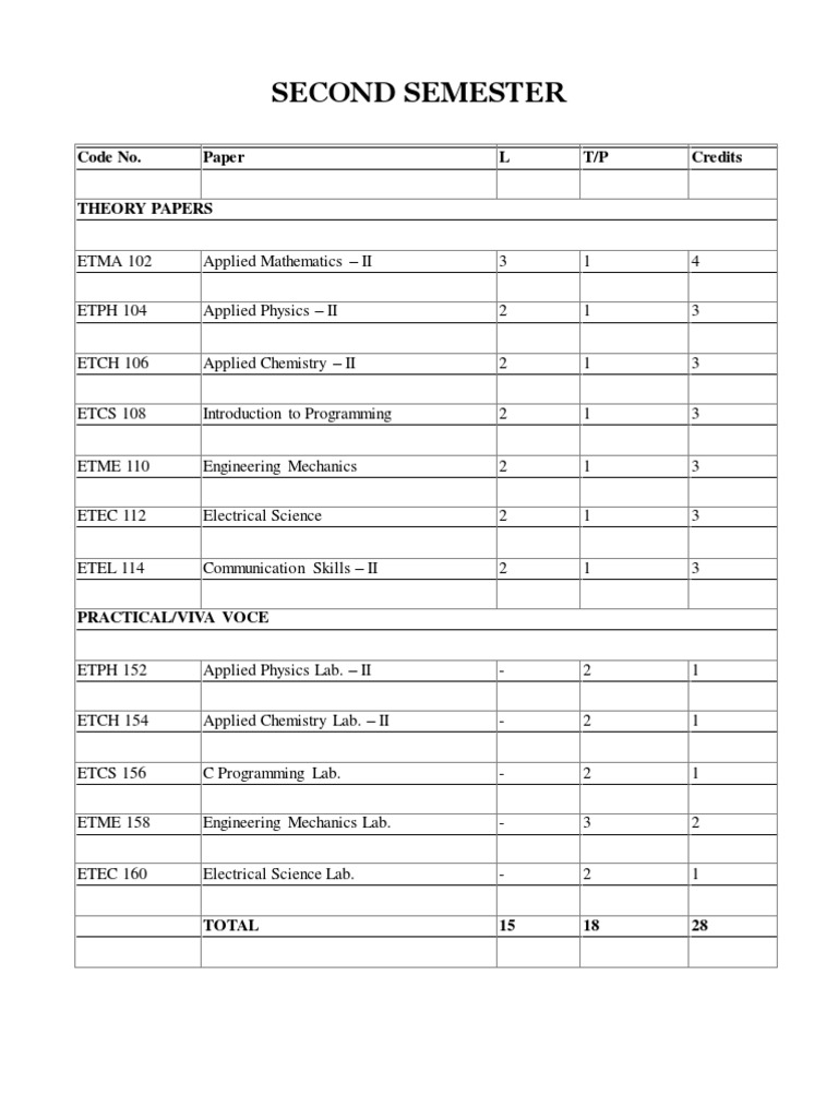 2nd Sem Syllabus | PDF