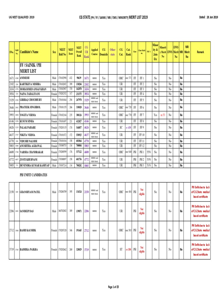 CG NEET 2019 Merit List Overview | PDF | Data Collection | Schools